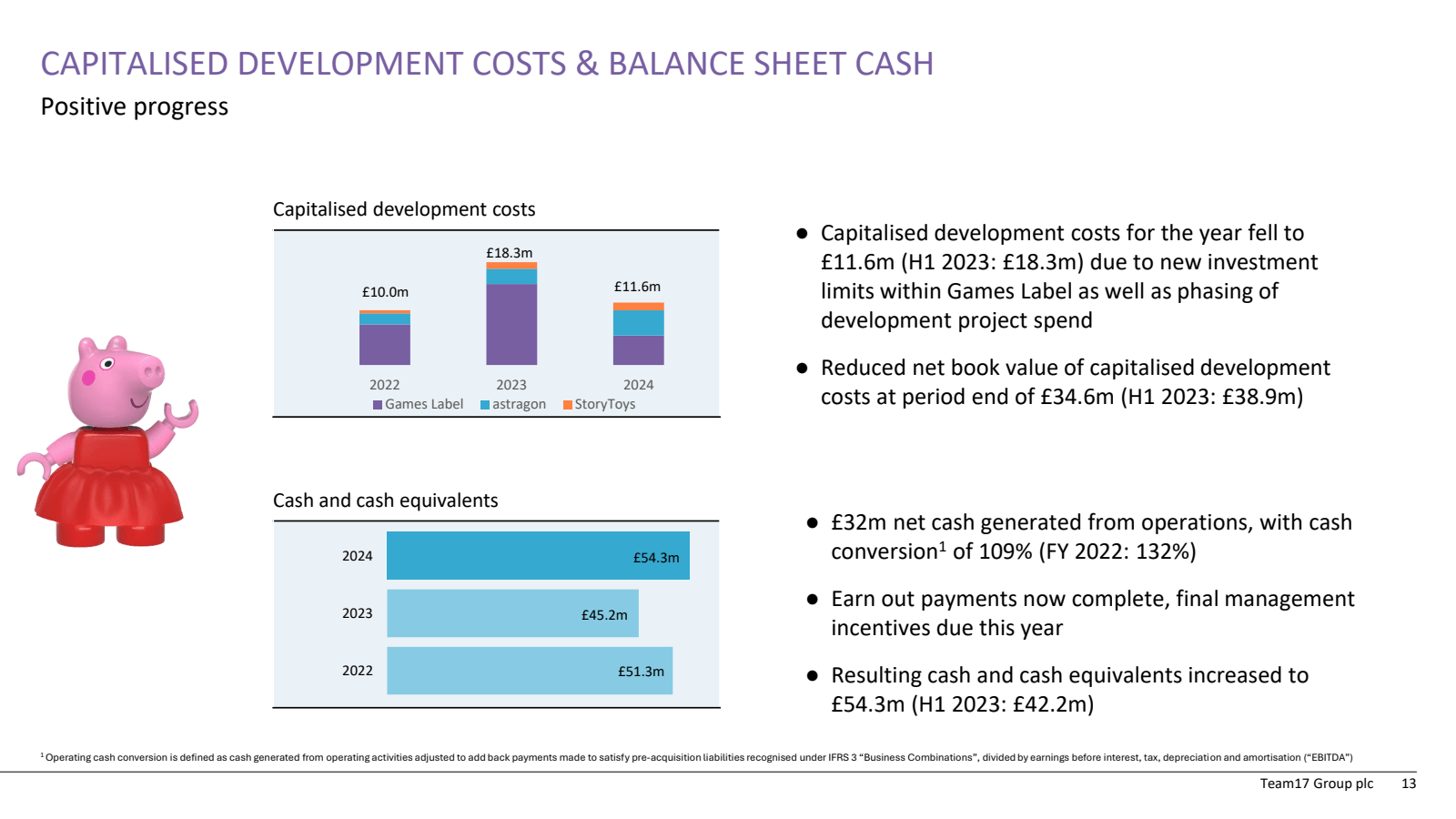 CAPITALISED DEVELOPM