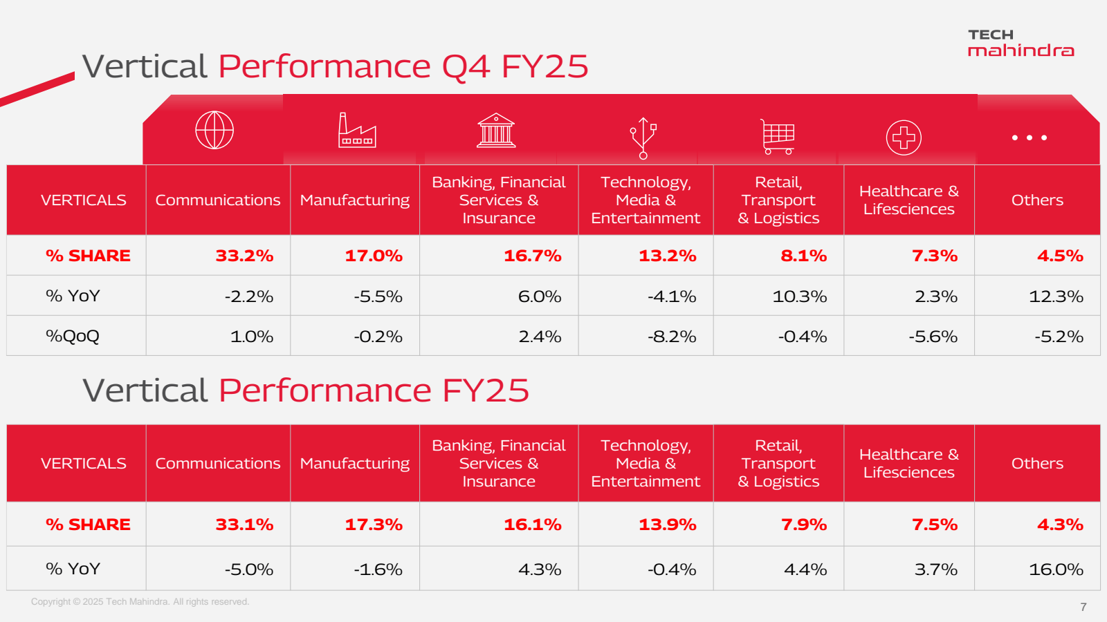 Vertical Performance