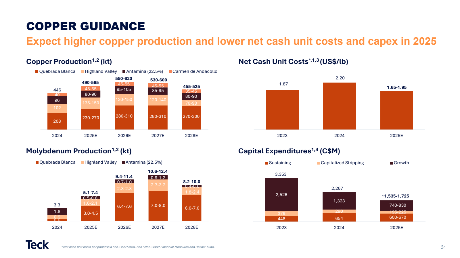 COPPER GUIDANCE 

Ex