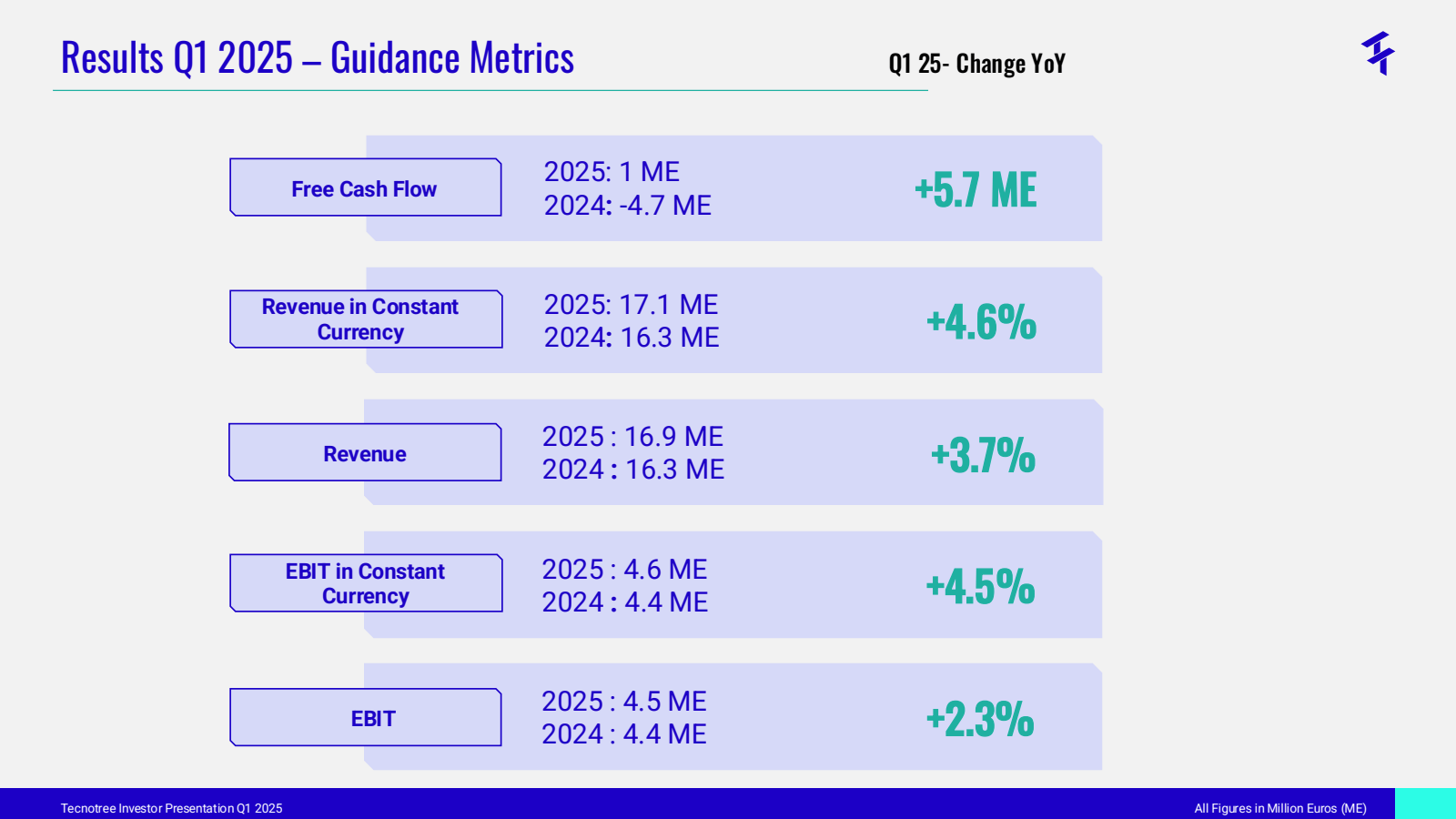 Results Q1 2025 - Gu