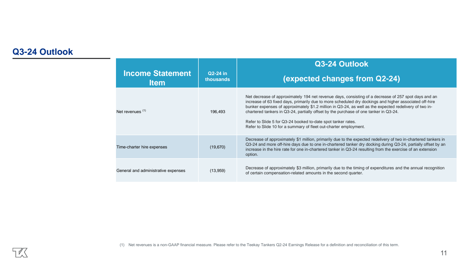 Q3-24 Outlook 

Inco