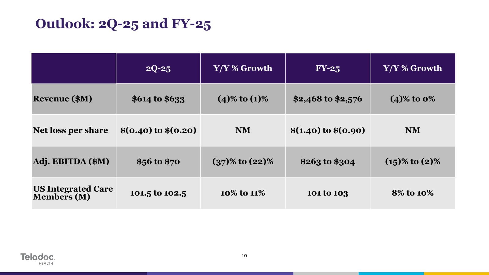 Outlook : 2Q - 25 an