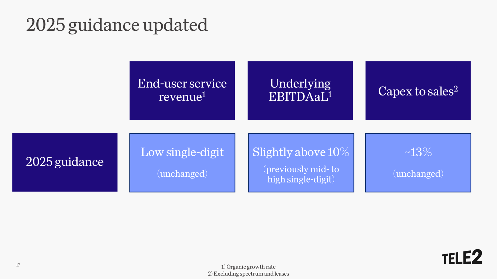2025 guidance update