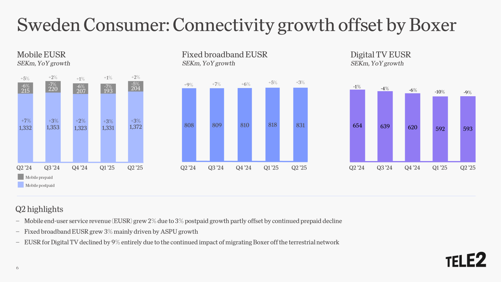 Sweden Consumer : Co