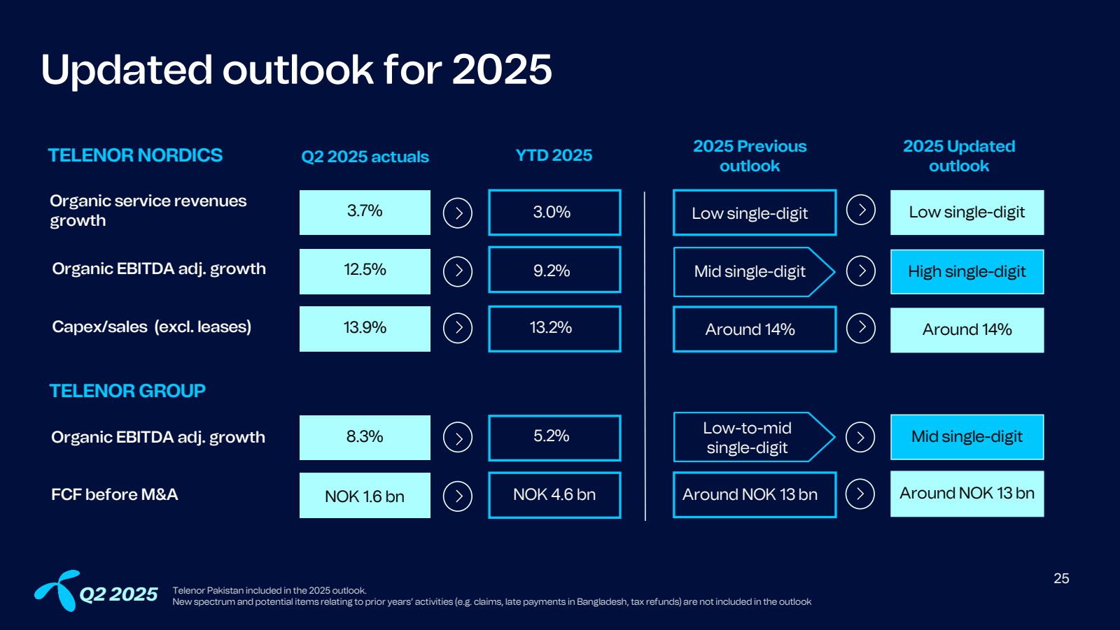 Updated outlook for 