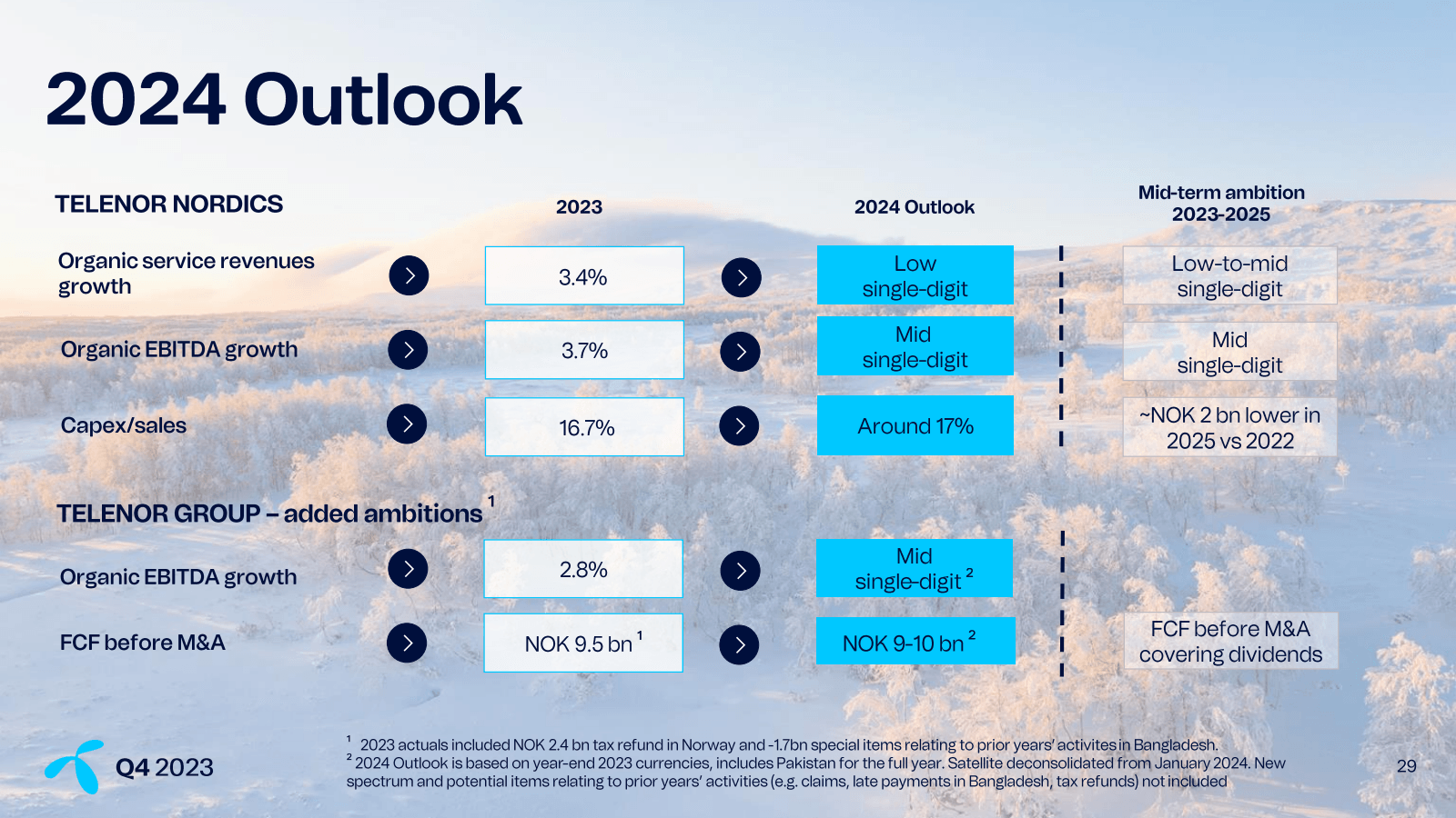 2024 Outlook 

TELEN