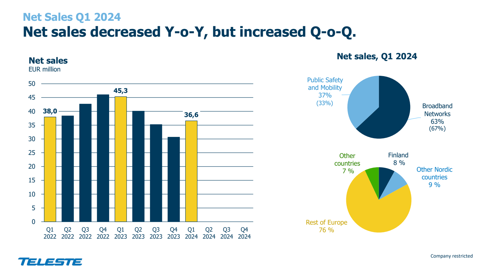 Net Sales Q1 2024 

