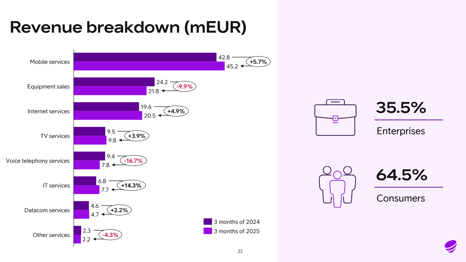 Revenue breakdown ( 
