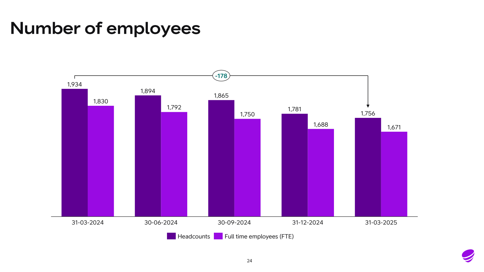 Number of employees 
