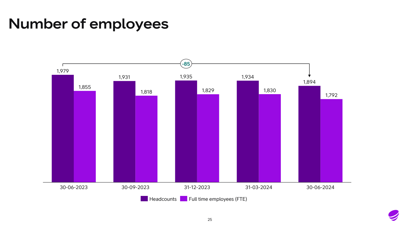 Number of employees 