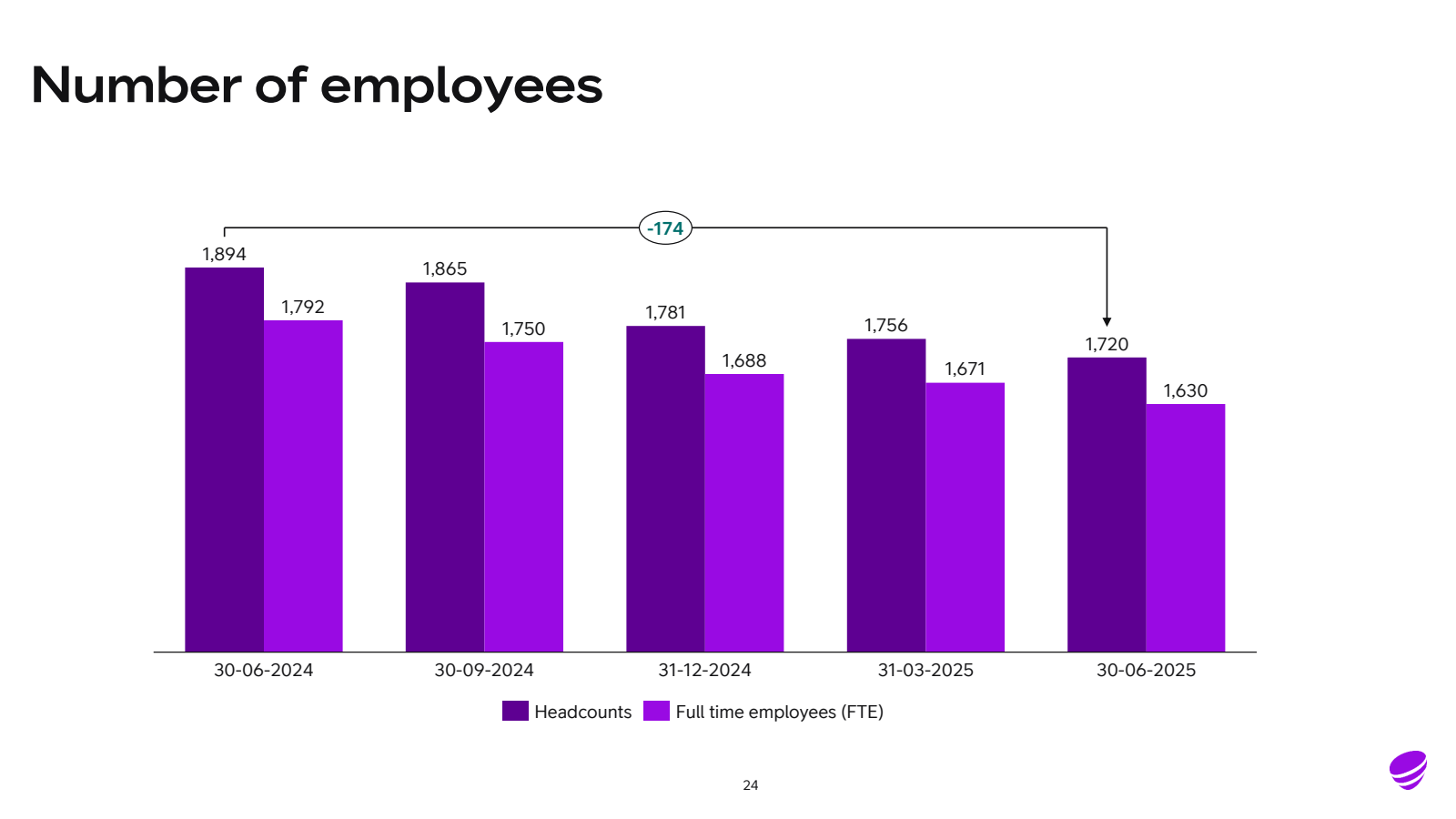 Number of employees
