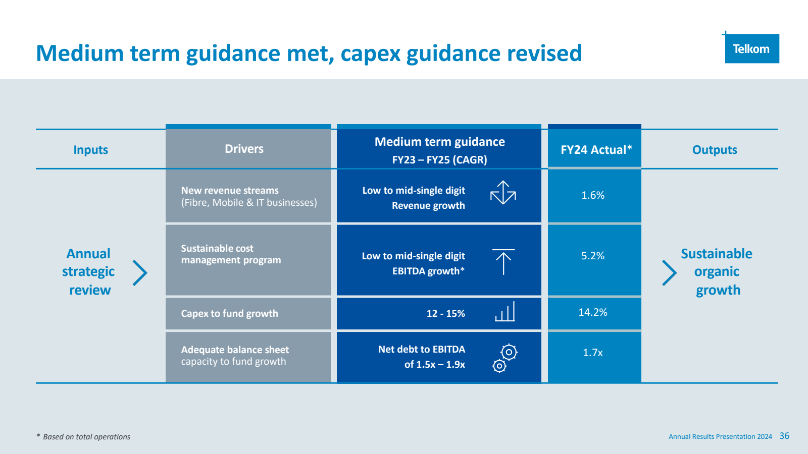 Medium term guidance