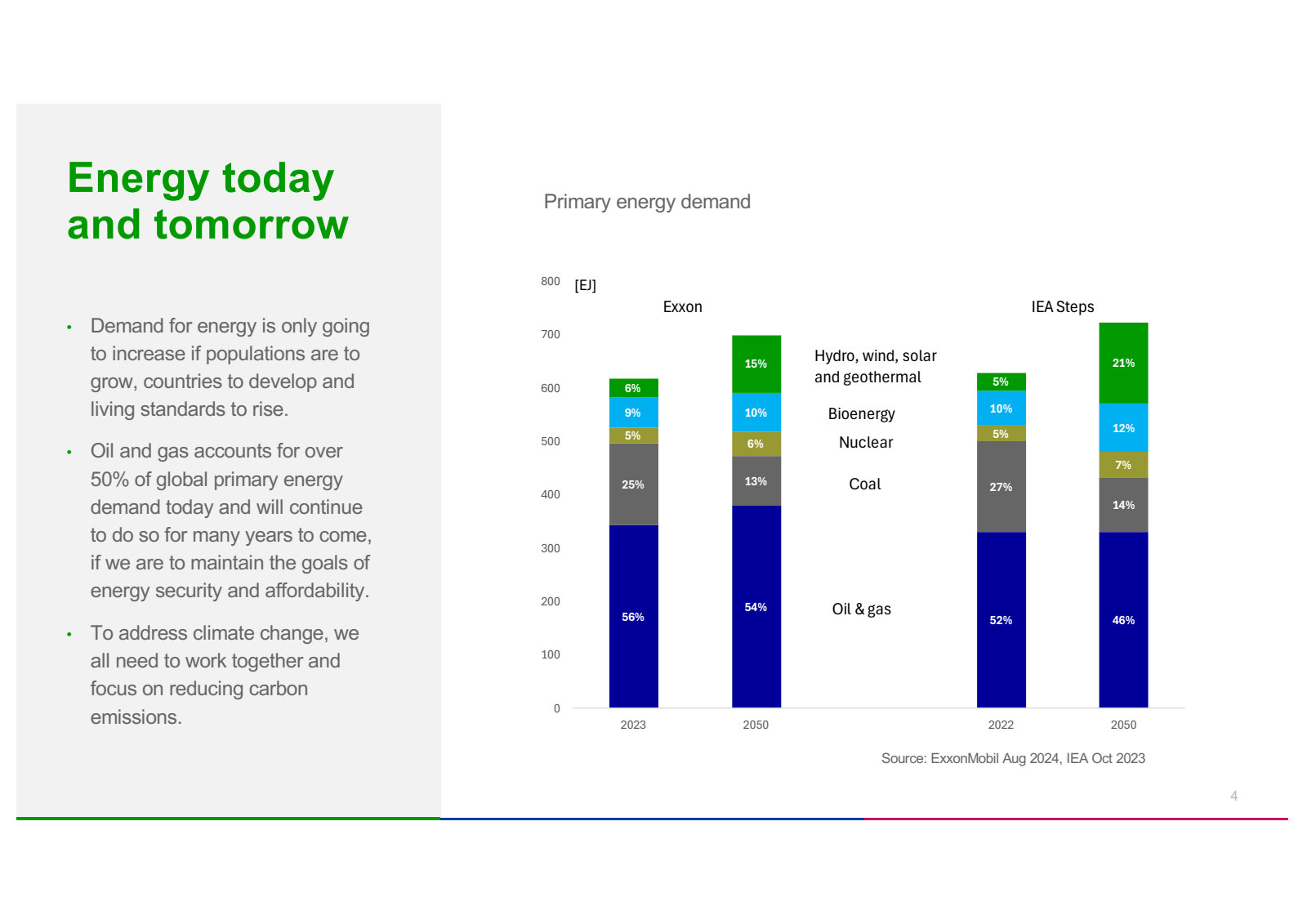 Energy today and tom