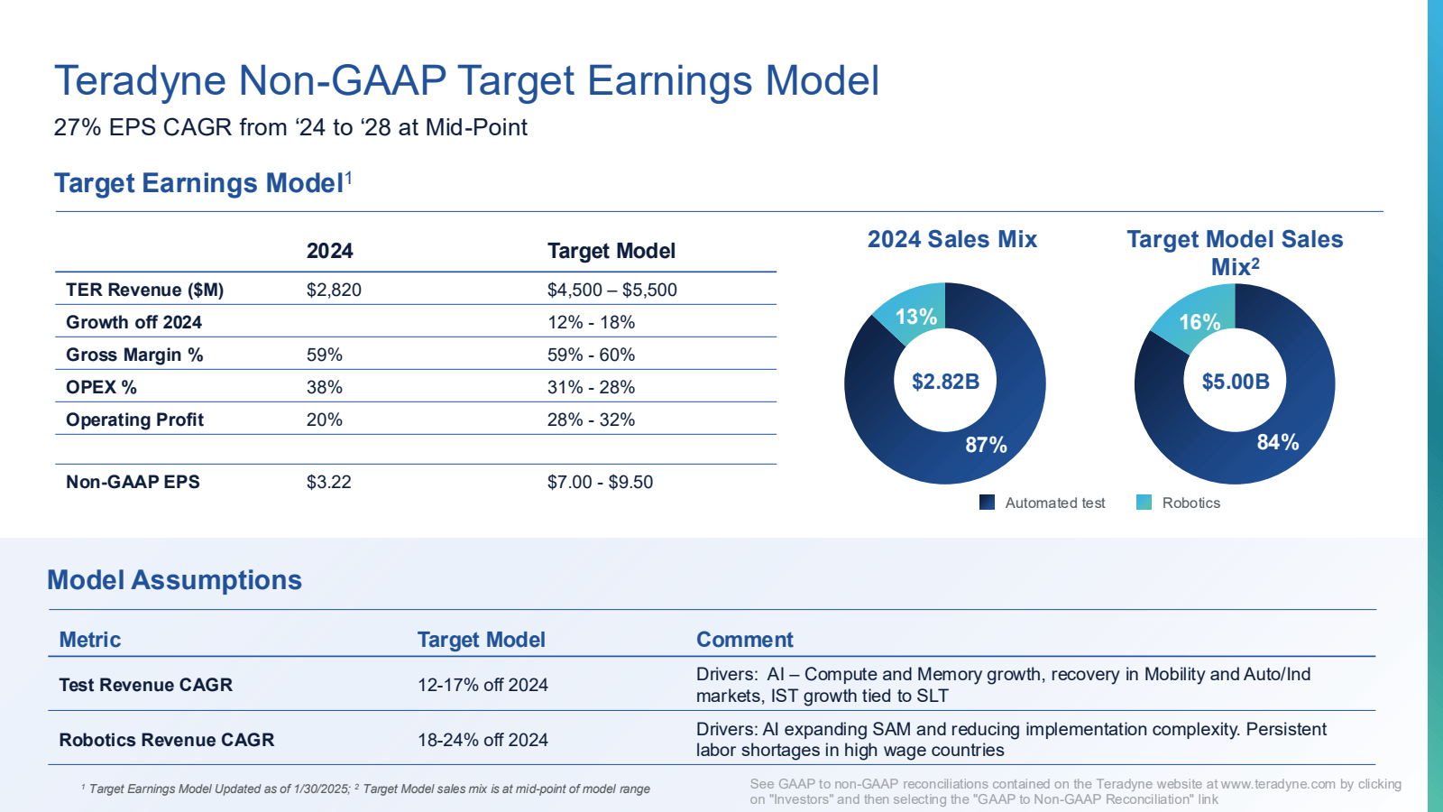 Teradyne Non - GAAP 