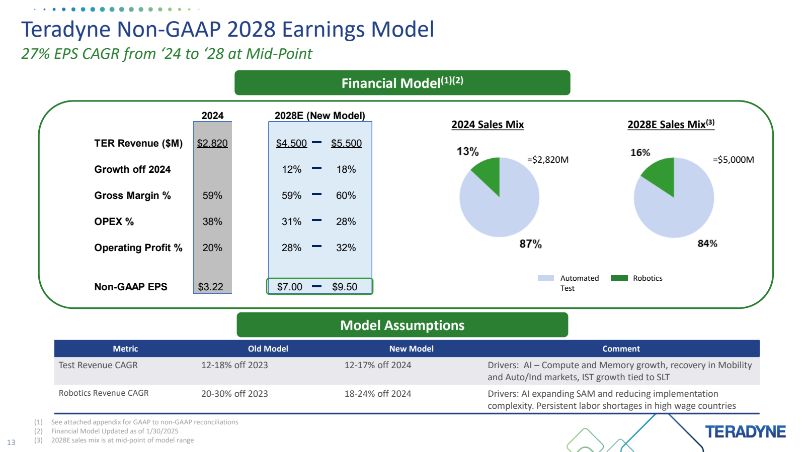 Teradyne Non - GAAP 