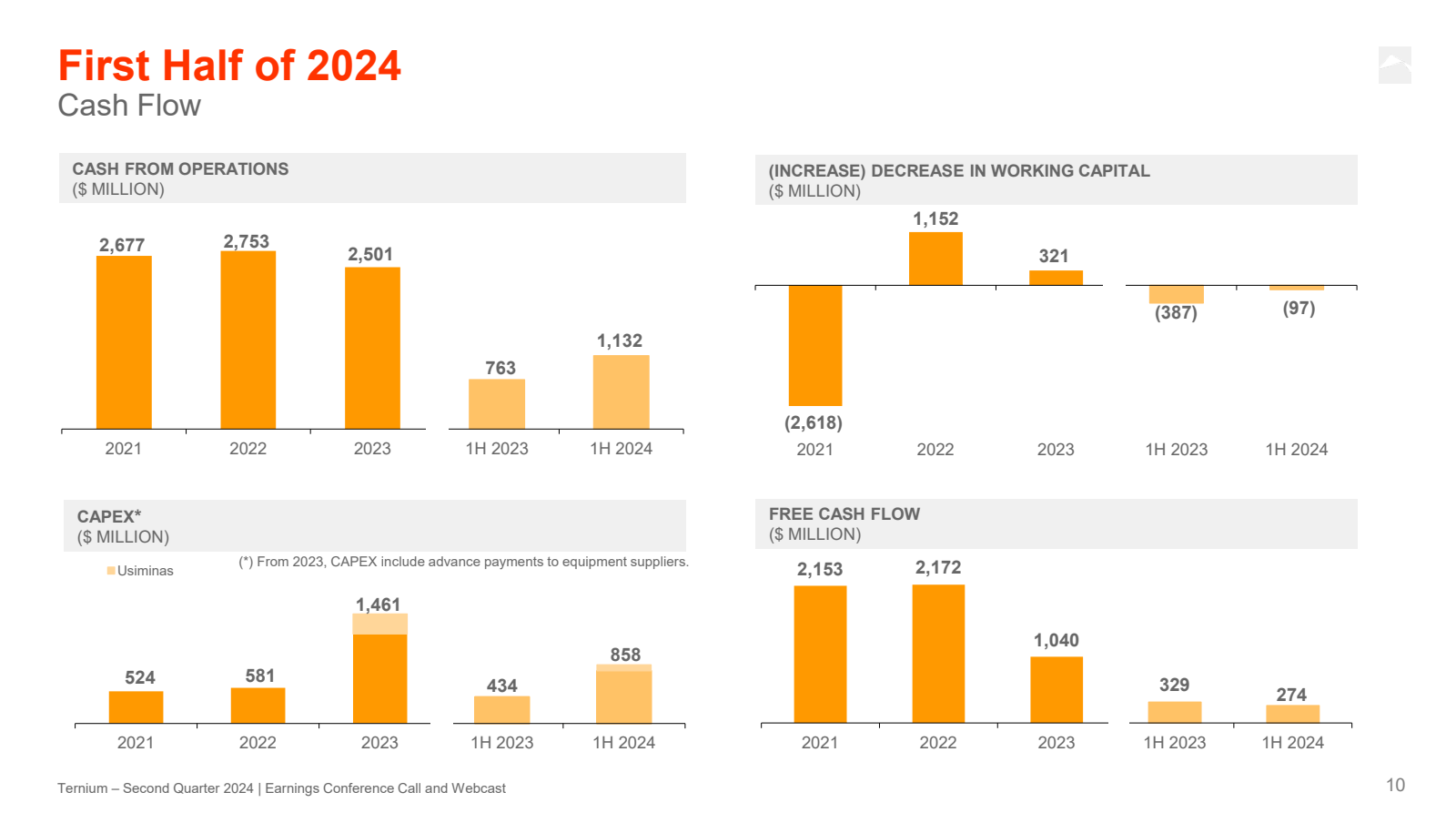 First Half of 2024 
