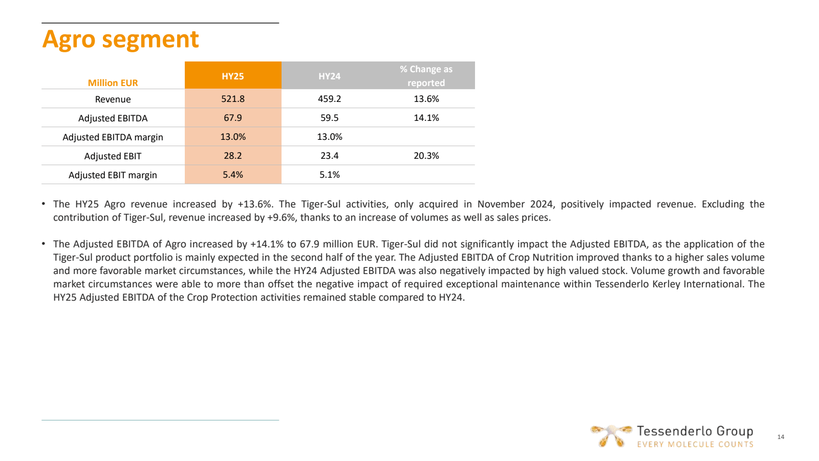 Agro segment

HY25

