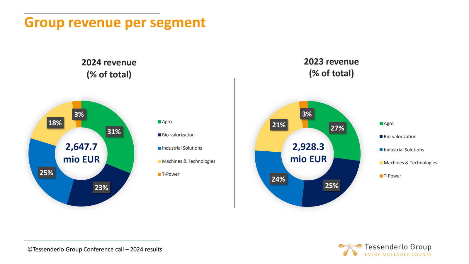 Group revenue per se