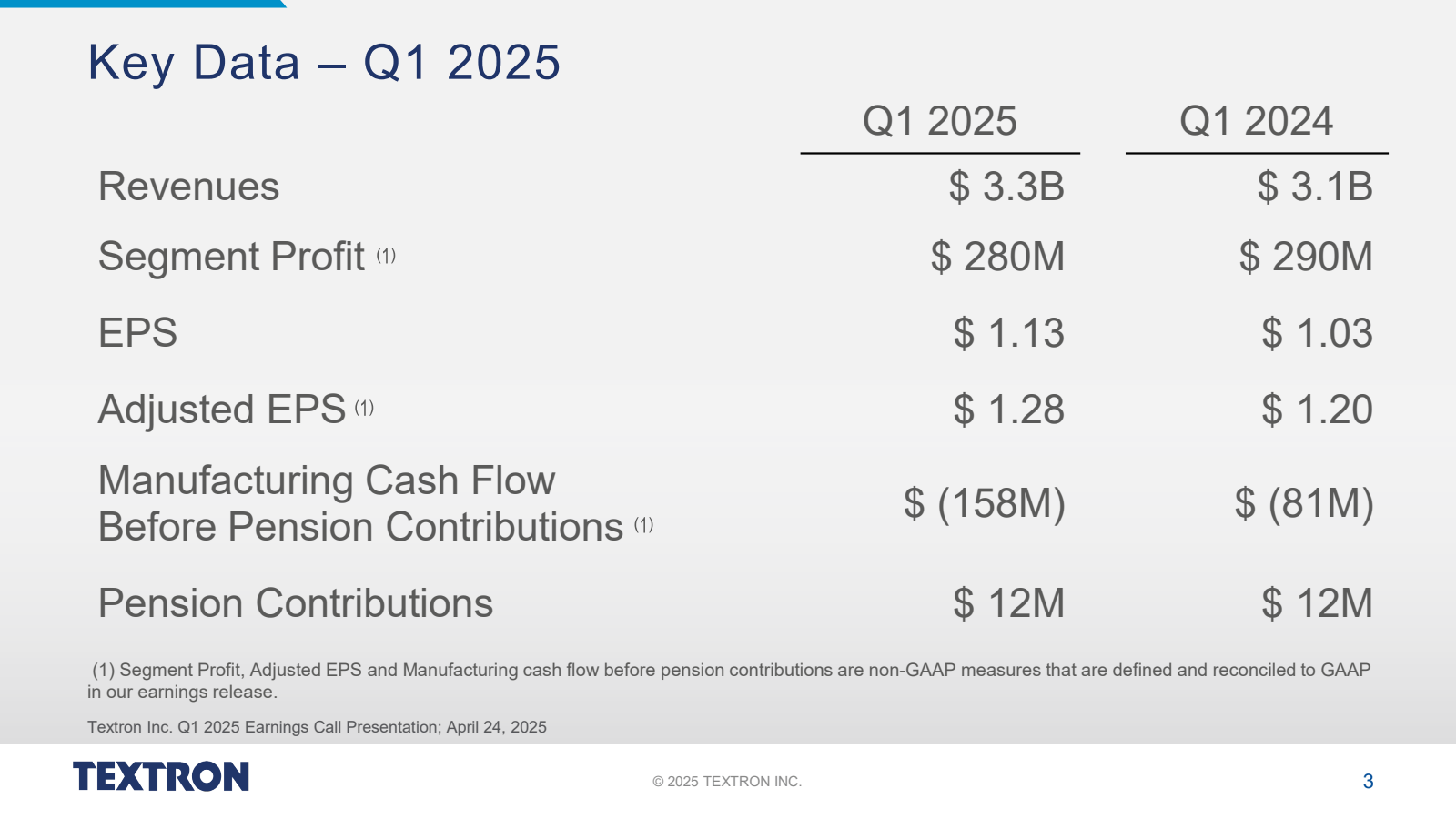 Key Data - Q1 2025 
