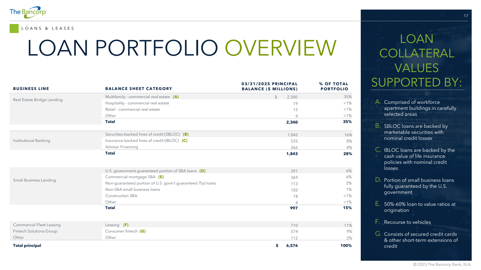 The Bancorp 

LOANS 