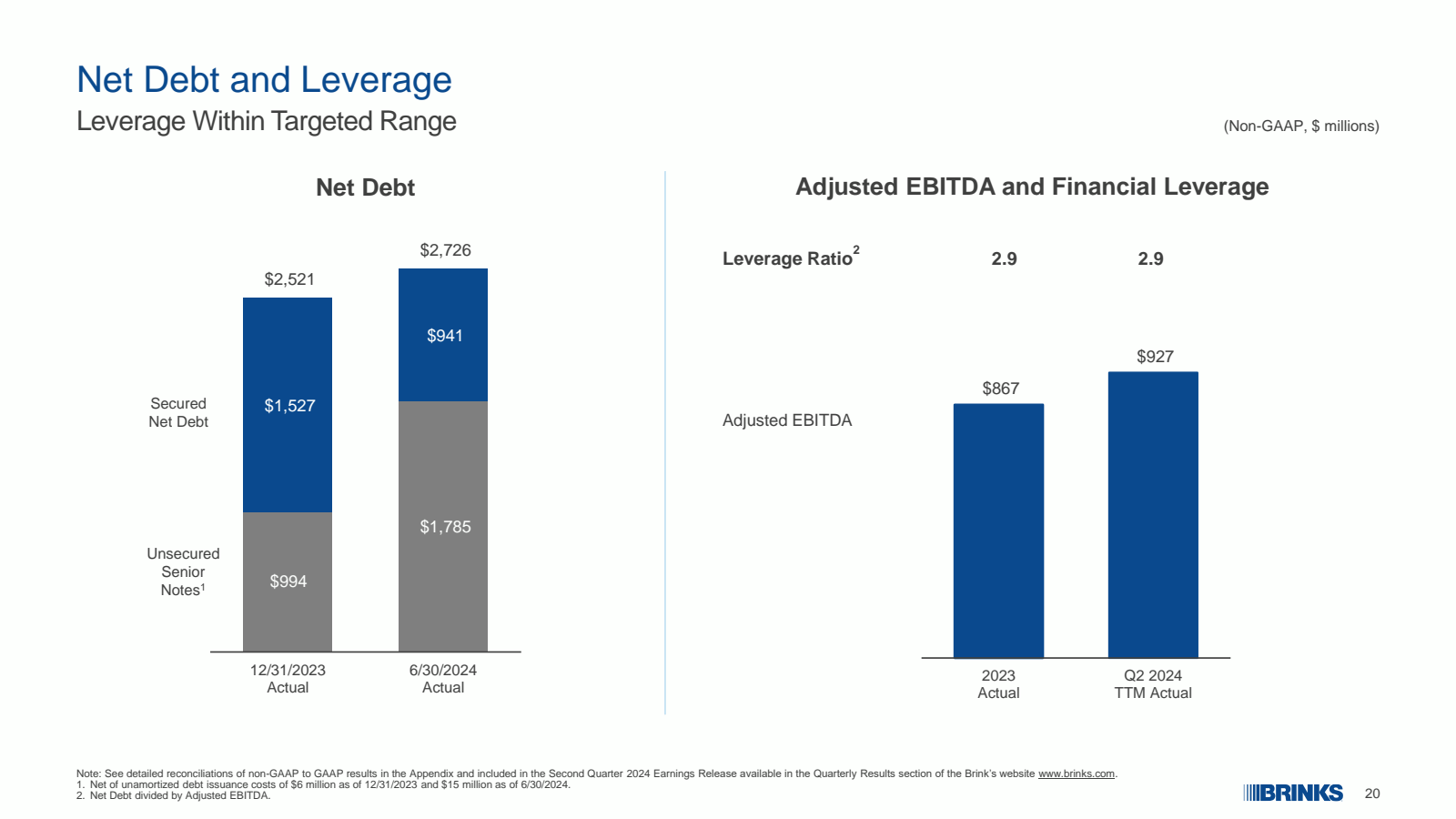 Net Debt and Leverag