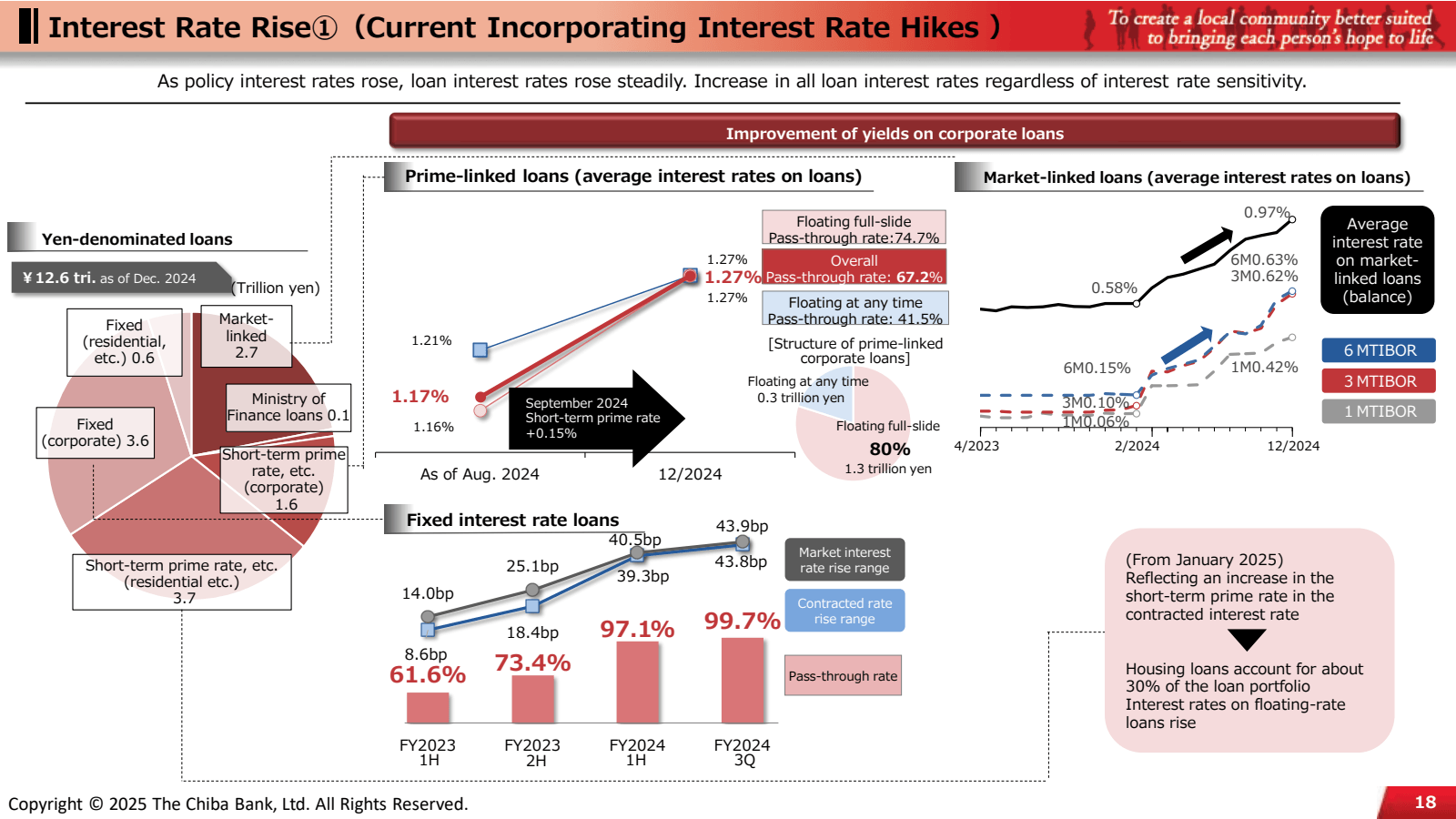 Interest Rate Rise (
