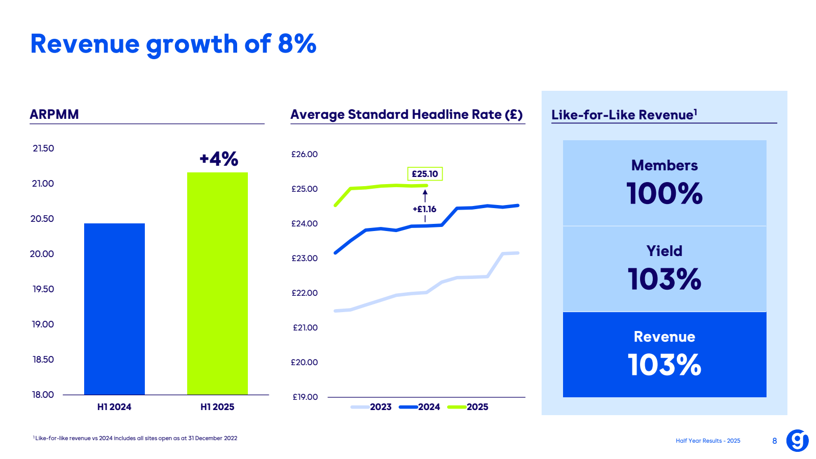 Revenue growth of 8 