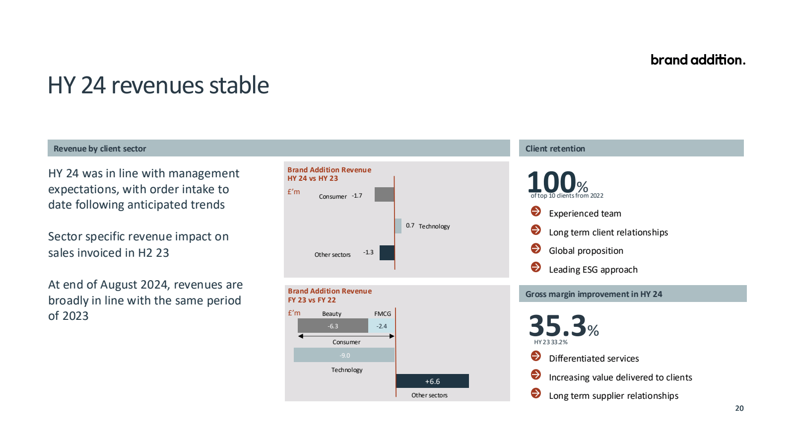 HY 24 revenues stabl
