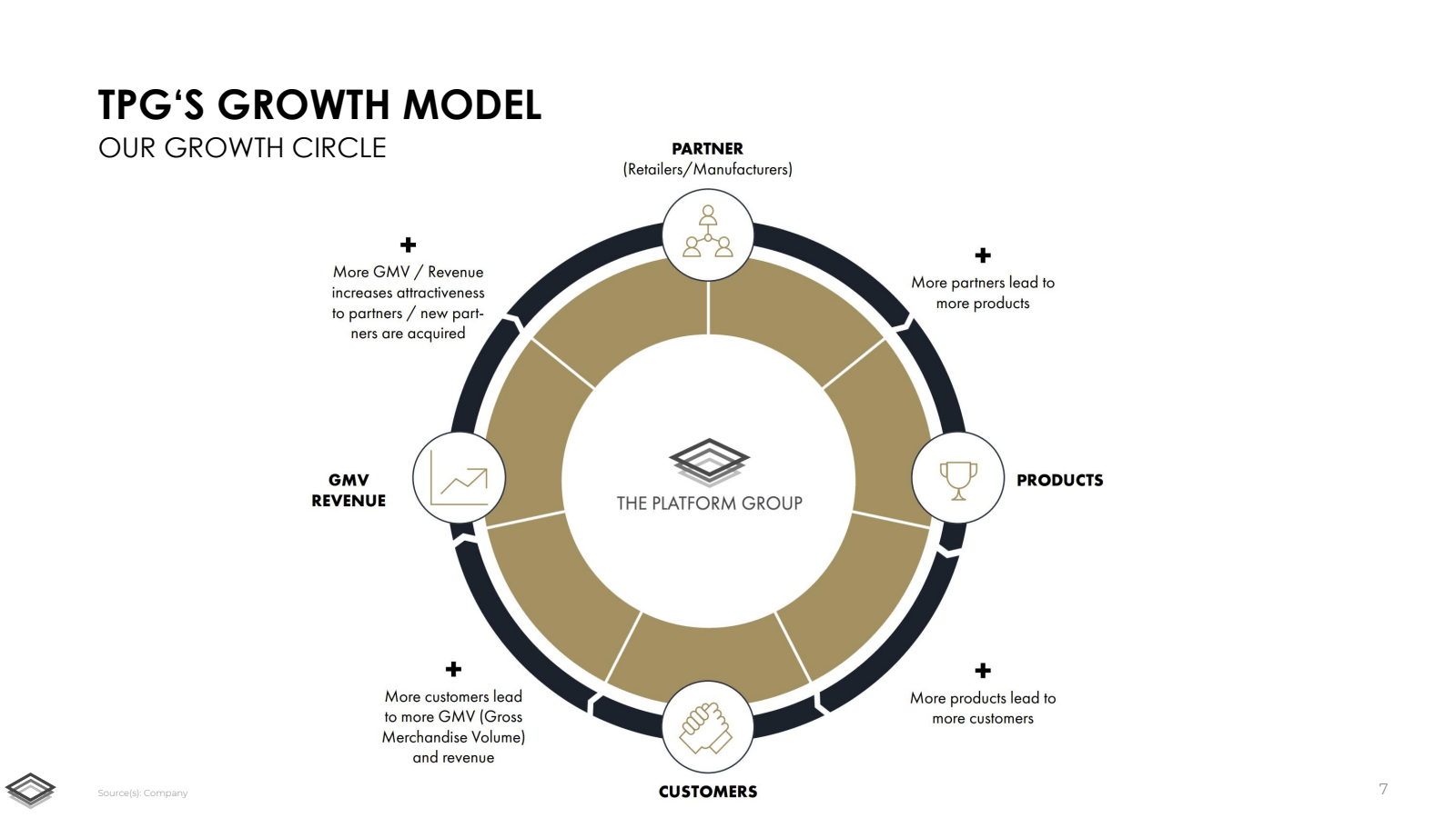 TPG'S GROWTH MODEL

