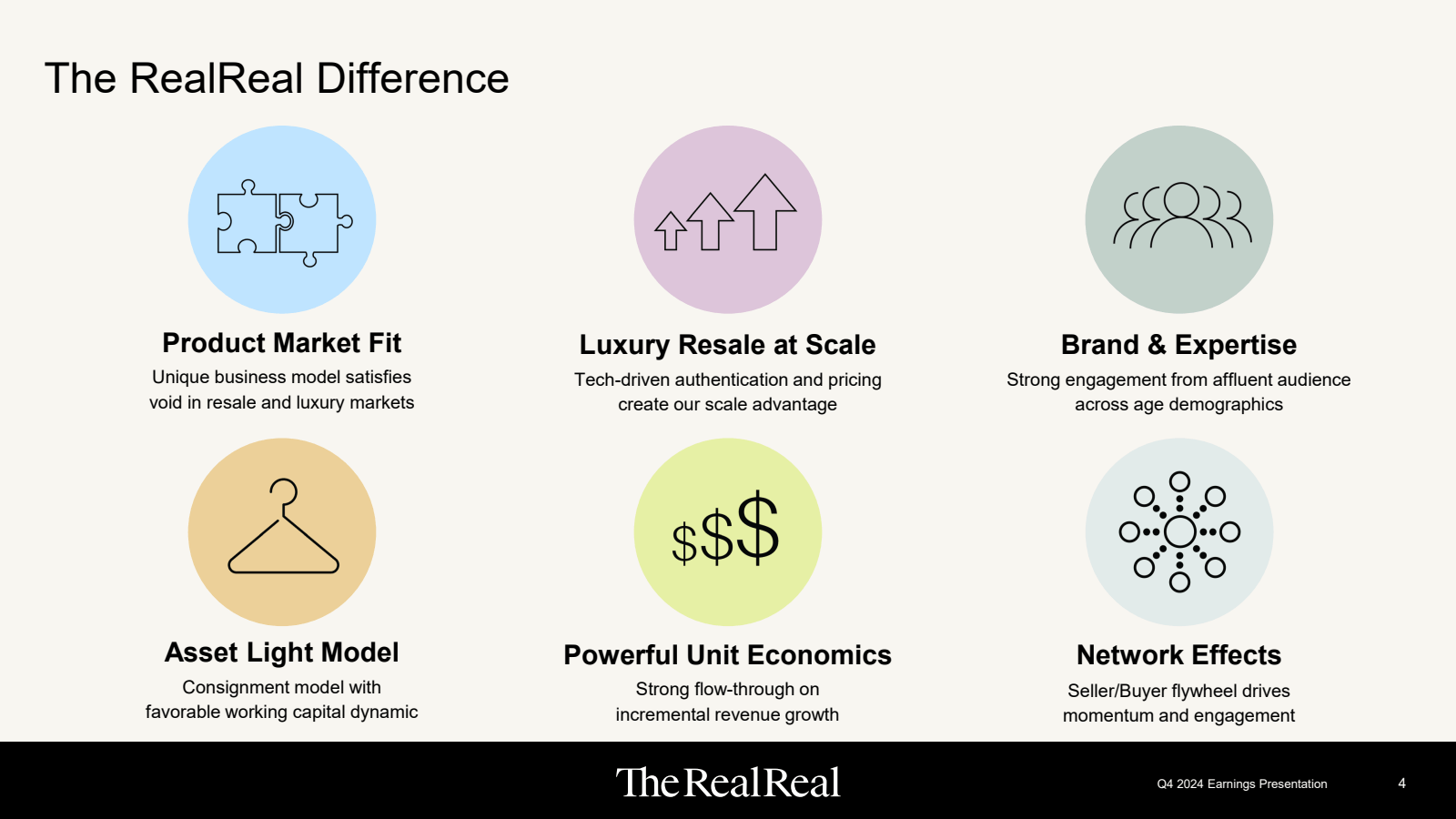 The RealReal Differe