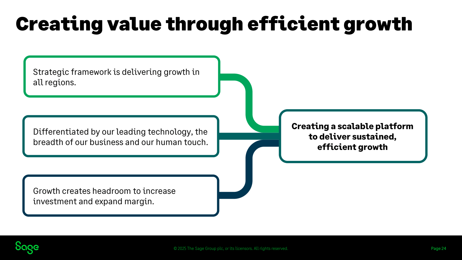 Creating value throu