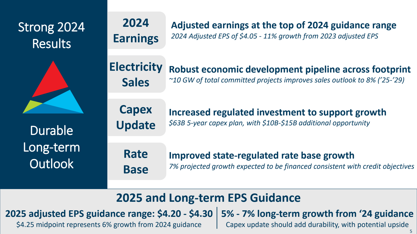 Strong 2024 Results 