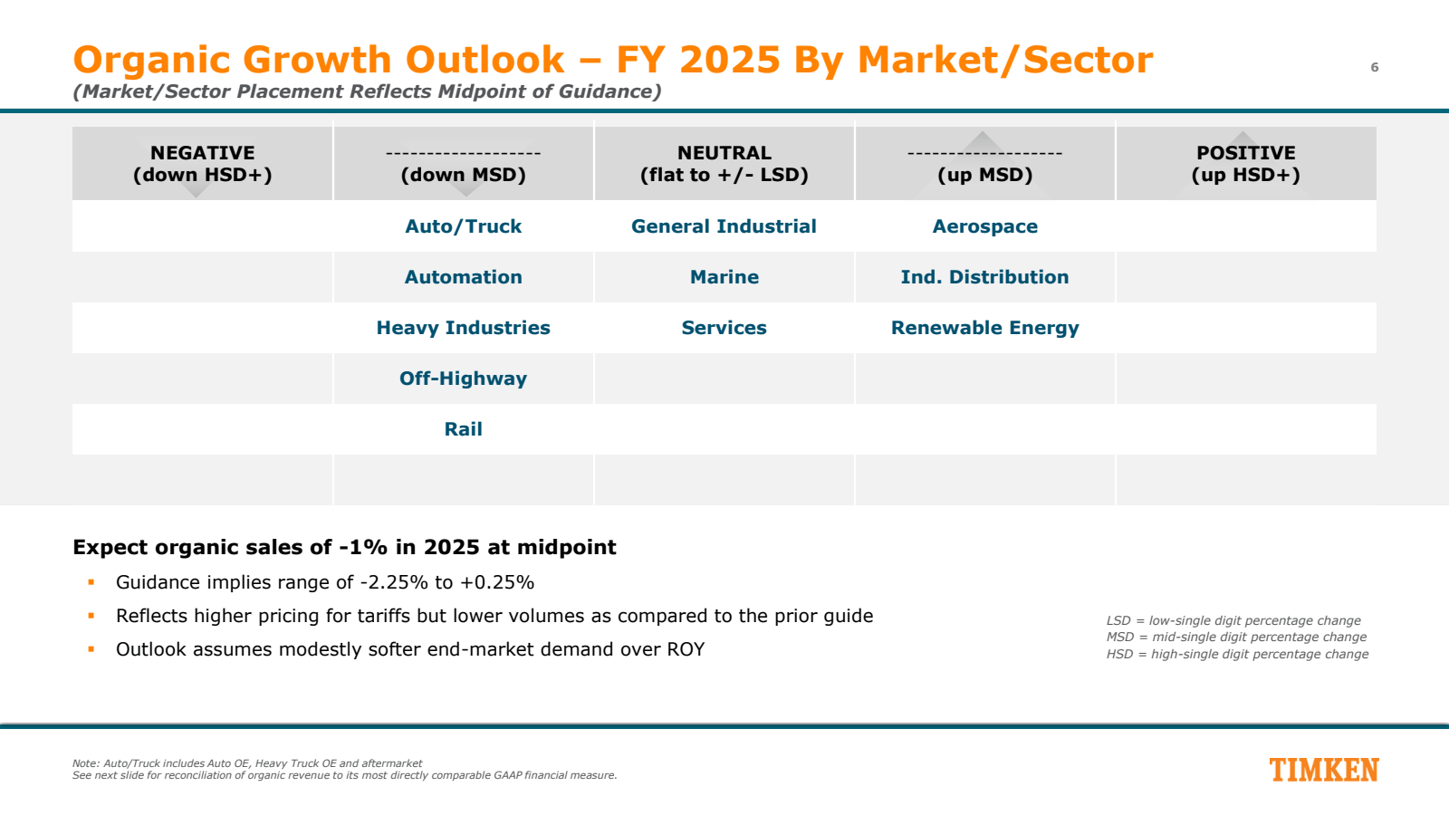 Organic Growth Outlo