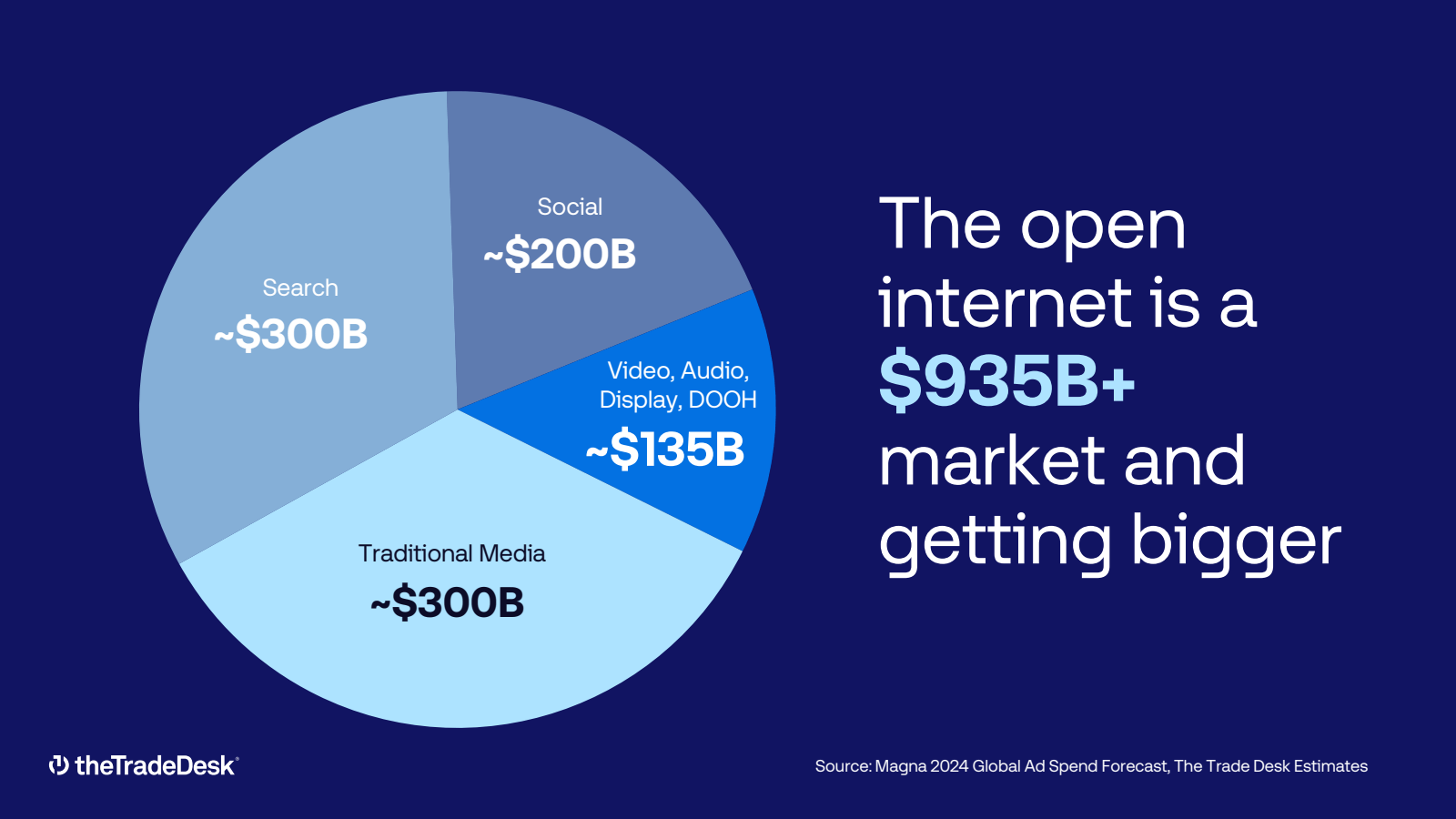 Search 
~ $ 300B 

S