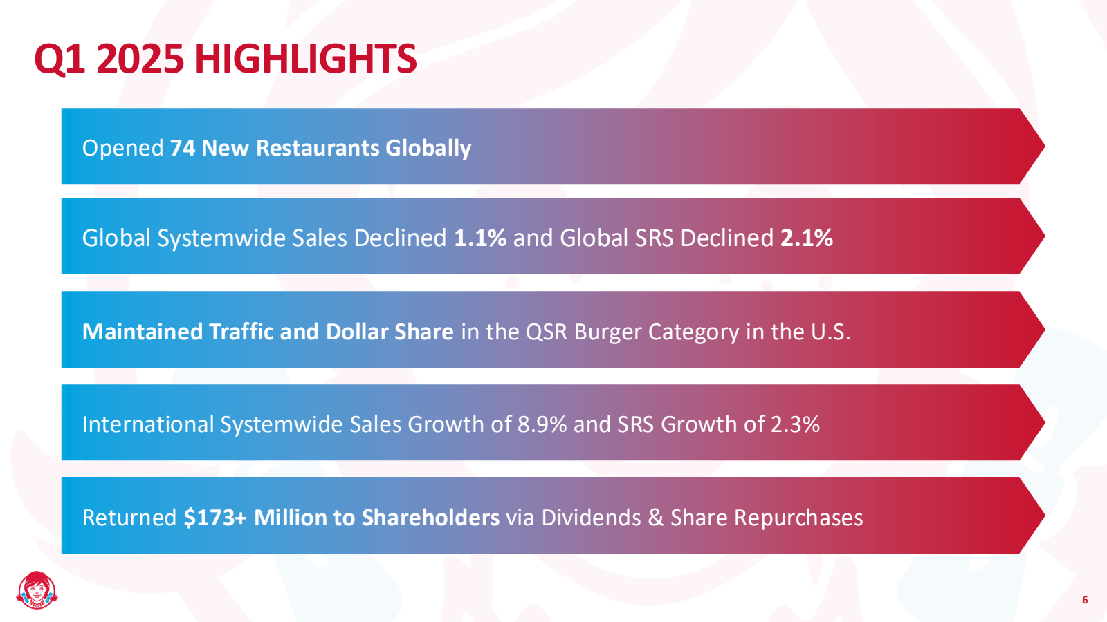 Q1 2025 HIGHLIGHTS 
