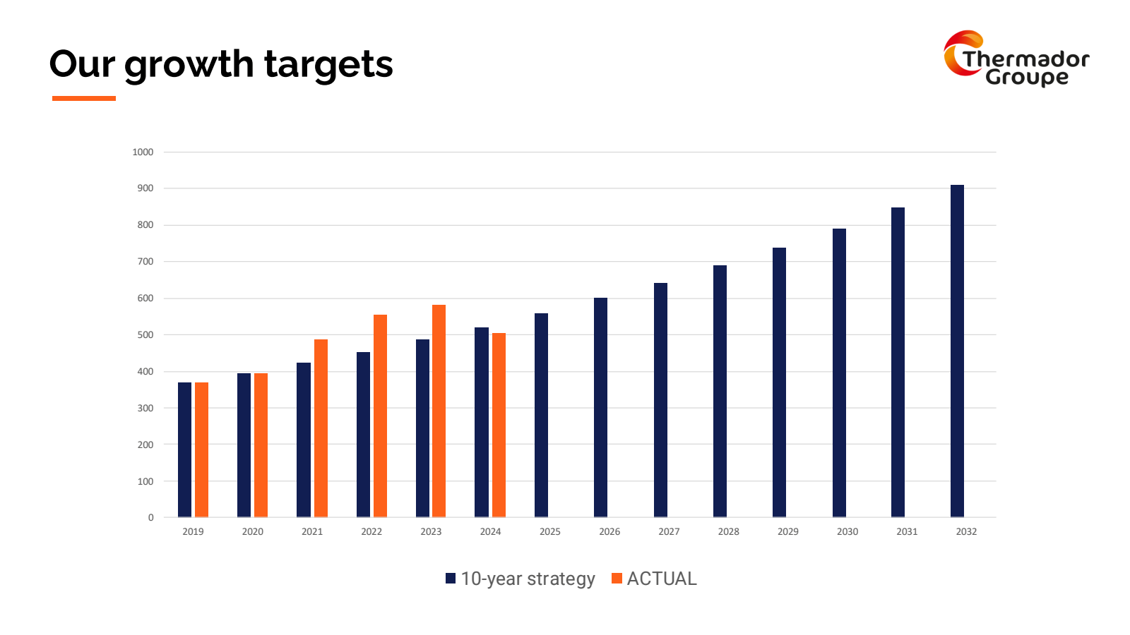 Our growth targets 
