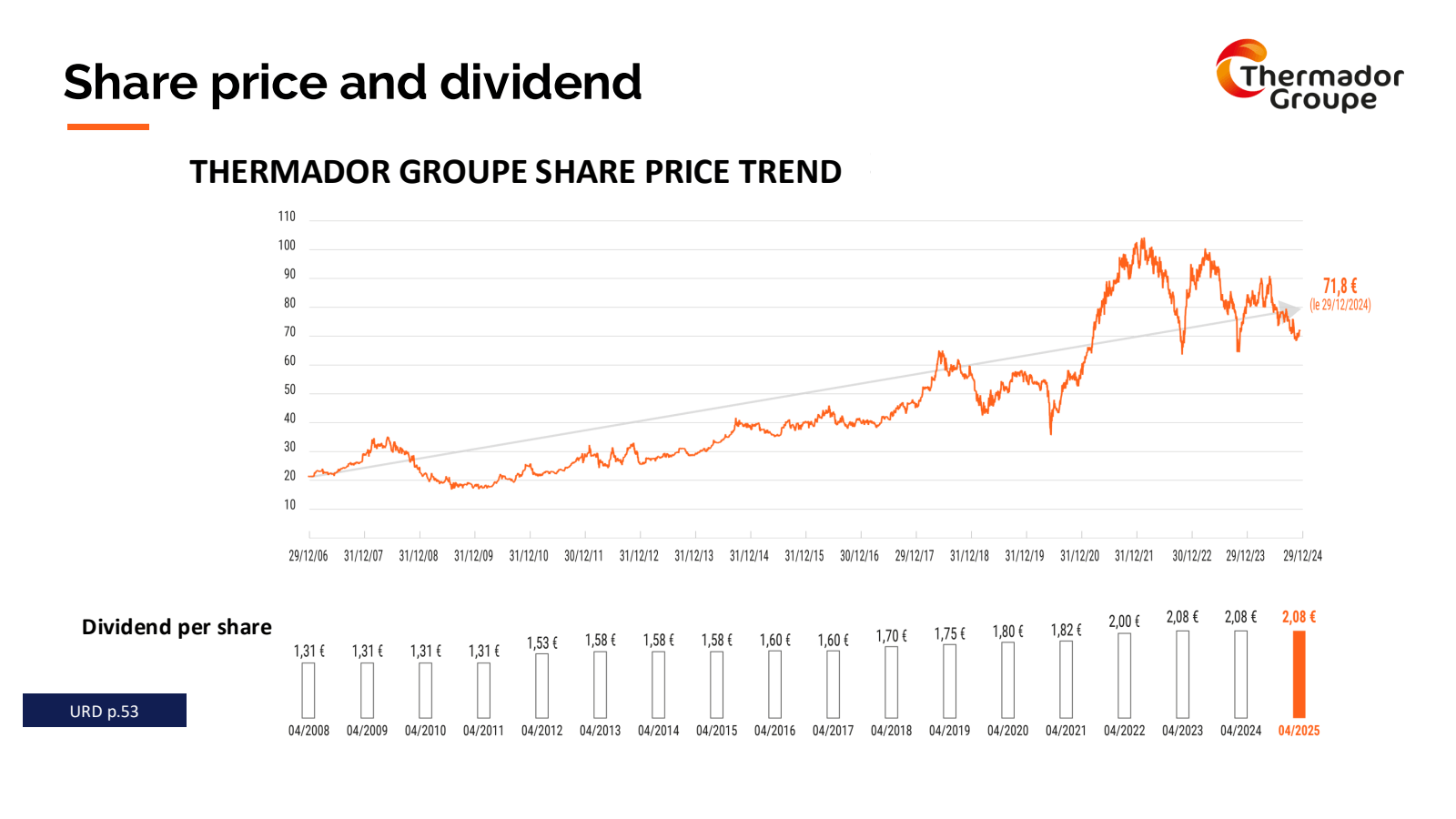 Share price and divi