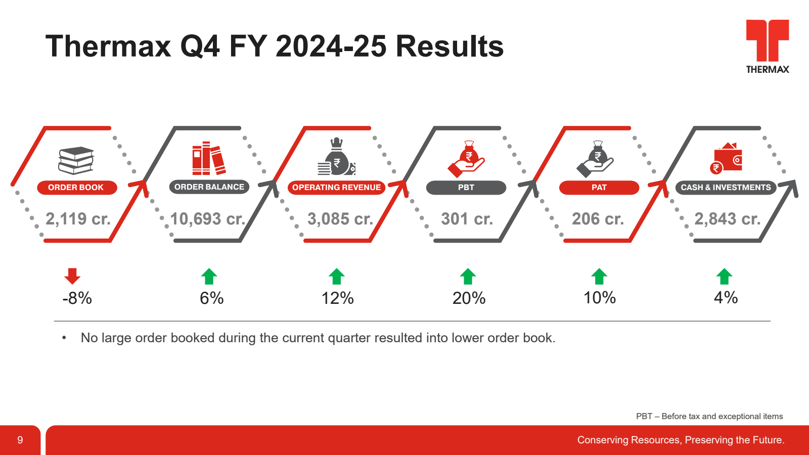 9

Thermax Q4 FY 202