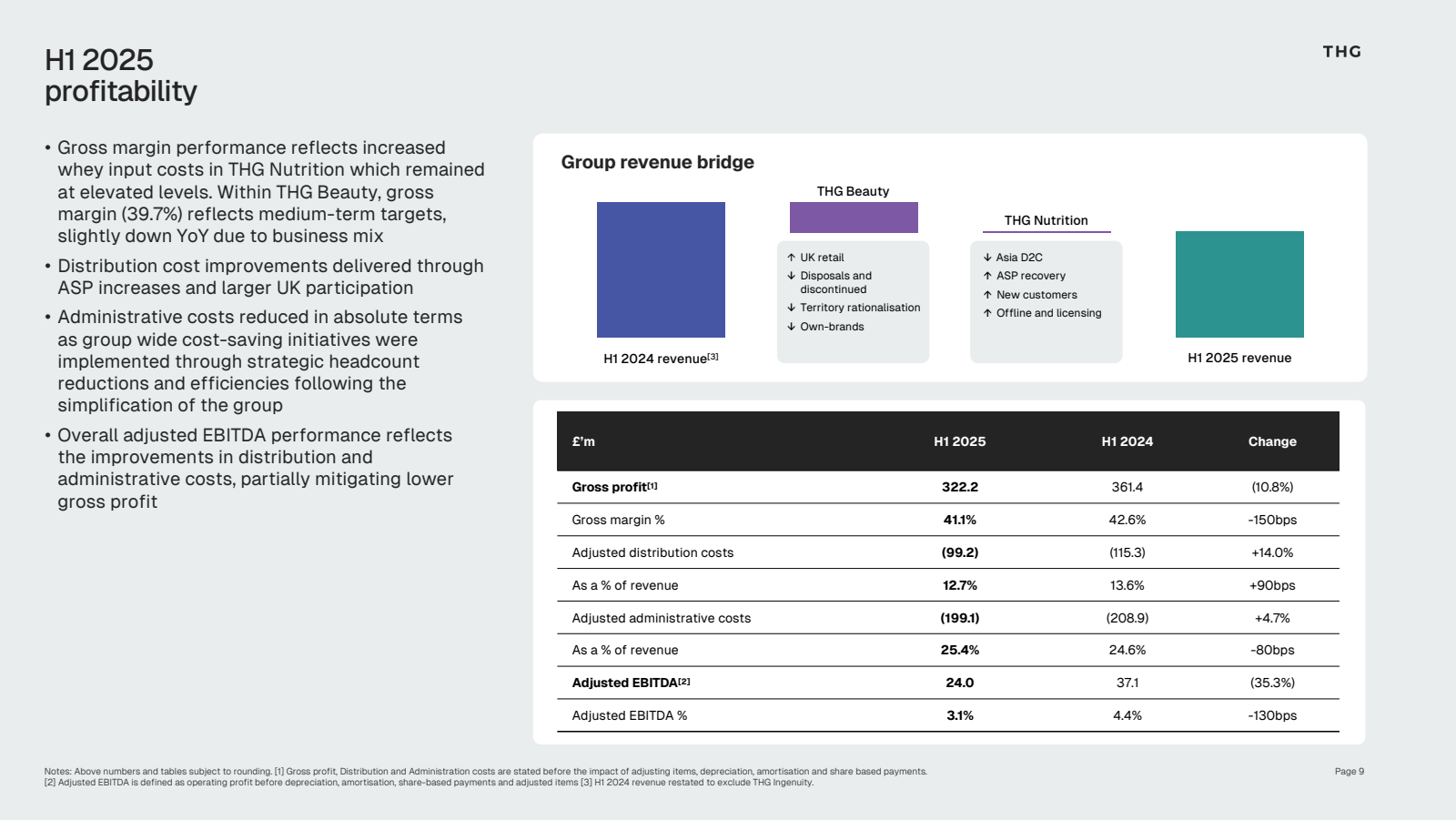 H1 2025 profitabilit