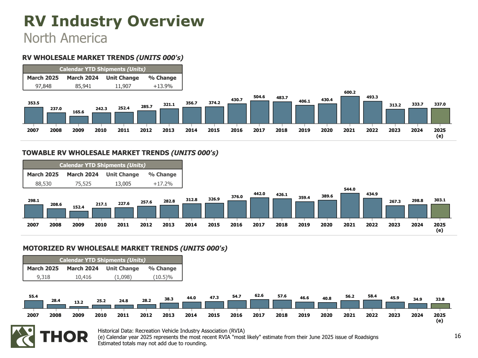 RV Industry Overview