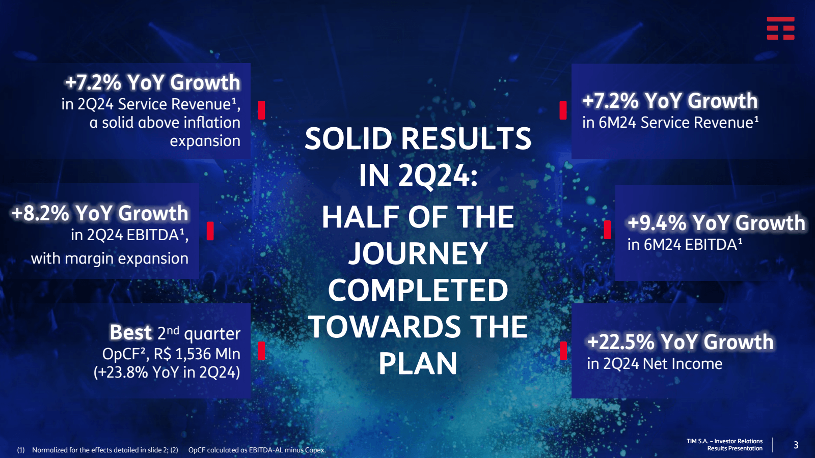 HI 

+ 7.2 % YoY Gro