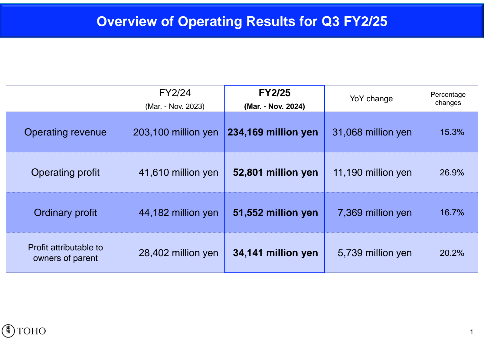 Overview of Operatin