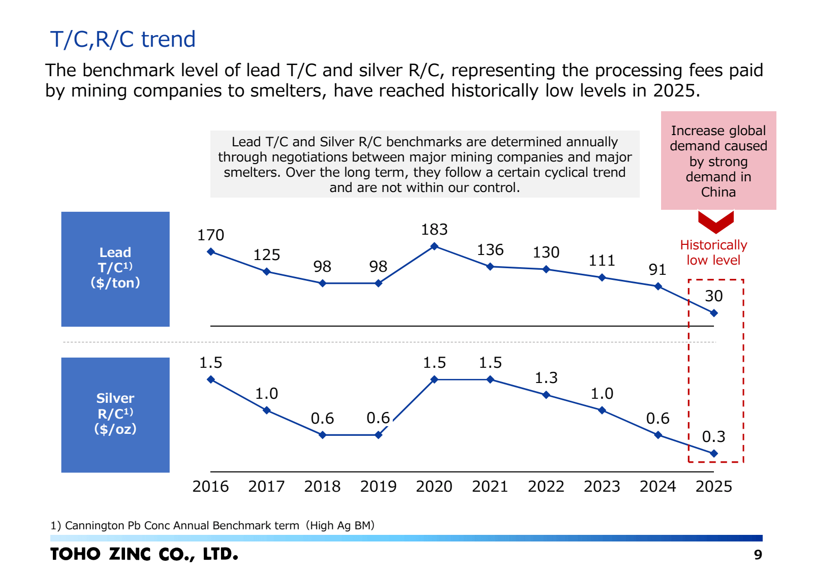 T / C , R / C trend

