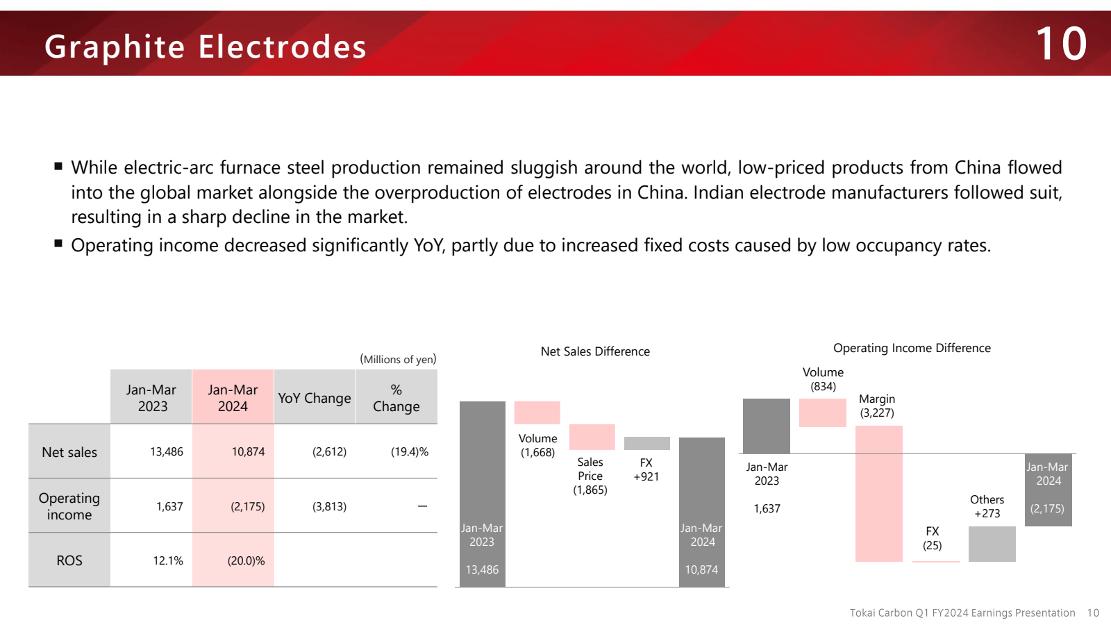 Graphite Electrodes 