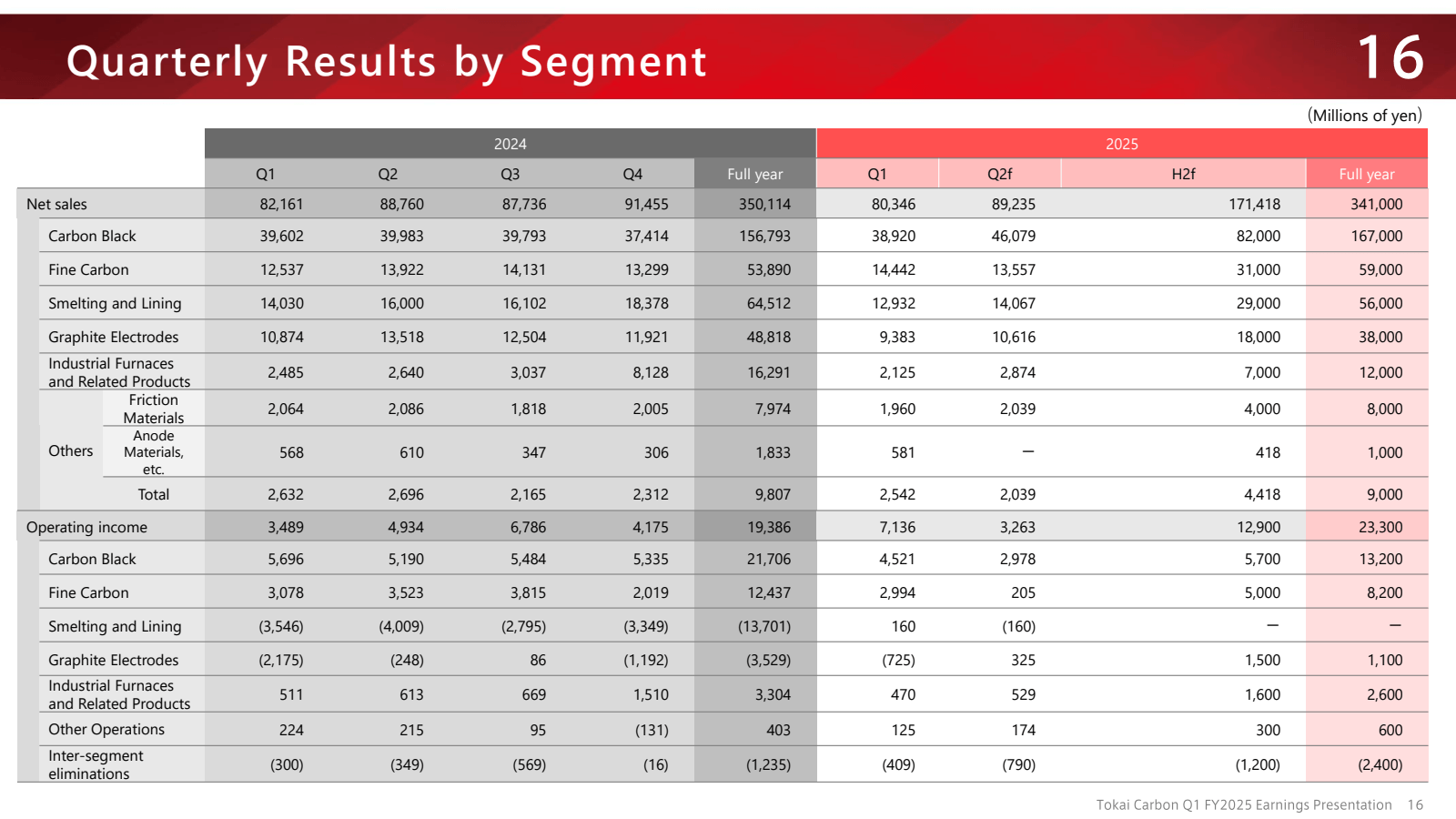 Quarterly Results by