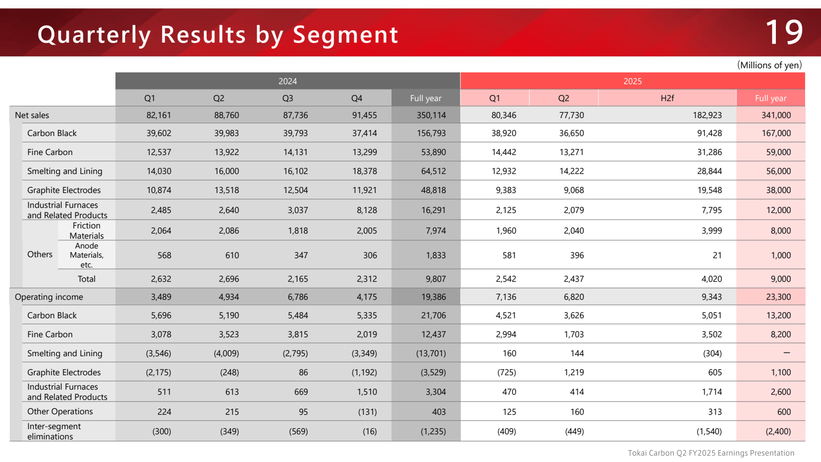 Quarterly Results by