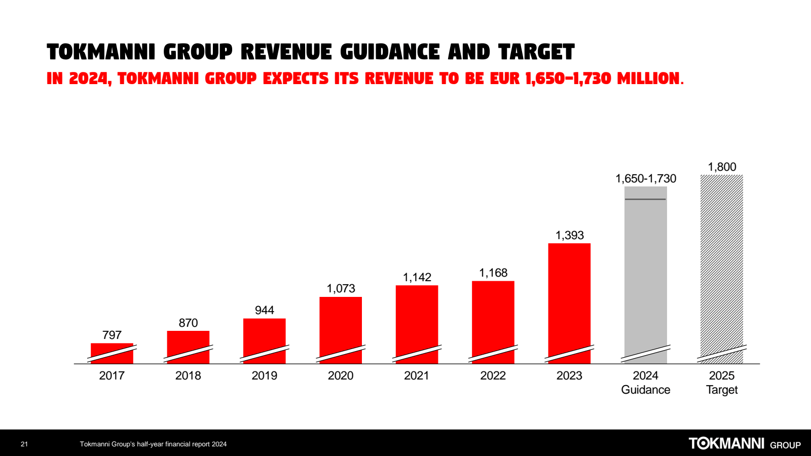 TOKMANNI GROUP REVEN