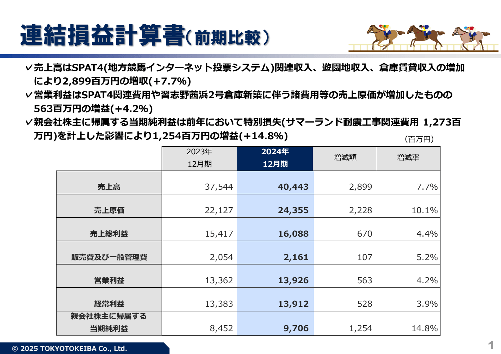 連結 損益 計算 書 ( 前期 比較 )