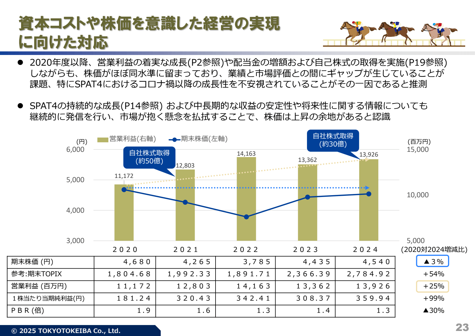 資本 コスト や 株価 を 意識 し た