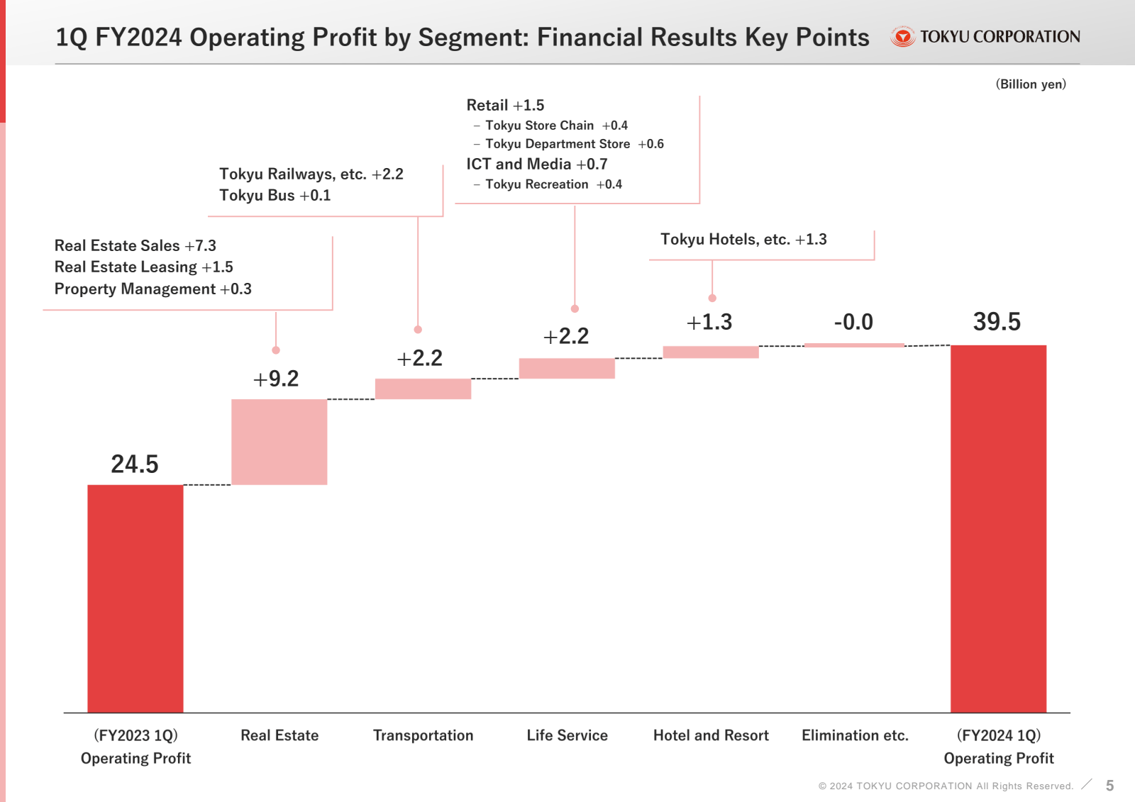 1Q FY2024 Operating 